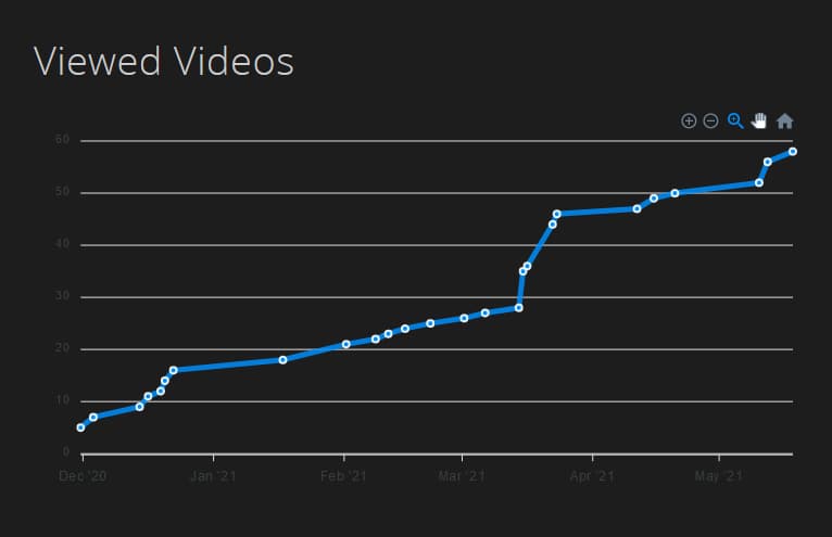 User, Team, and Company Progress Tracker and Report